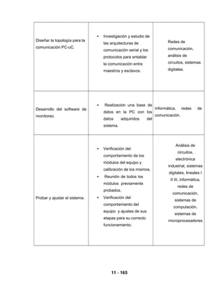 11 - 165
Diseñar la topología para la
comunicación PC-uC.
• Investigación y estudio de
las arquitecturas de
comunicación serial y los
protocolos para entablar
la comunicación entre
maestros y esclavos.
Redes de
comunicación,
análisis de
circuitos, sistemas
digitales.
Desarrollo del software de
monitoreo.
• Realización una base de
datos en la PC con los
datos adquiridos del
sistema.
Informática, redes de
comunicación.
Probar y ajustar el sistema.
• Verificación del
comportamiento de los
módulos del equipo y
calibración de los mismos.
• Reunión de todos los
módulos previamente
probados.
• Verificación del
comportamiento del
equipo y ajustes de sus
etapas para su correcto
funcionamiento.
Análisis de
circuitos,
electrónica
industrial, sistemas
digitales, lineales I
II III, informática,
redes de
comunicación,
sistemas de
computación,
sistemas de
microprocesadores
 