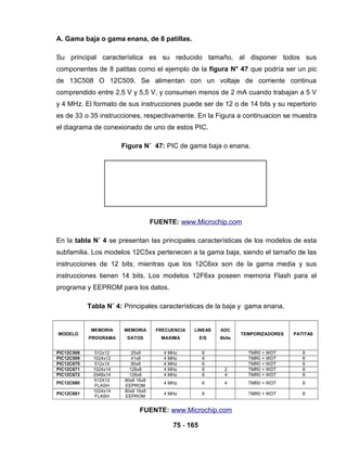 75 - 165
A. Gama baja o gama enana, de 8 patillas.
Su principal característica es su reducido tamaño, al disponer todos sus
componentes de 8 patitas como el ejemplo de la figura N° 47 que podría ser un pic
de 13C508 O 12C509. Se alimentan con un voltaje de corriente continua
comprendido entre 2,5 V y 5,5 V, y consumen menos de 2 mA cuando trabajan a 5 V
y 4 MHz. El formato de sus instrucciones puede ser de 12 o de 14 bits y su repertorio
es de 33 o 35 instrucciones, respectivamente. En la Figura a continuacion se muestra
el diagrama de conexionado de uno de estos PIC.
Figura N˚ 47: PIC de gama baja o enana.
FUENTE: www.Microchip.com
En la tabla N˚ 4 se presentan las principales características de los modelos de esta
subfamilia. Los modelos 12C5xx pertenecen a la gama baja, siendo el tamaño de las
instrucciones de 12 bits; mientras que los 12C6xx son de la gama media y sus
instrucciones tienen 14 bits. Los modelos 12F6xx poseen memoria Flash para el
programa y EEPROM para los datos.
Tabla N˚ 4: Principales características de la baja y gama enana.
MODELO
MEMORIA
PROGRAMA
MEMORIA
DATOS
FRECUENCIA
MAXIMA
LINEAS
E/S
ADC
8bits
TEMPORIZADORES PATITAS
PIC12C508 512x12 25x8 4 MHz 6 TMR0 + WDT 8
PIC12C509 1024x12 41x8 4 MHz 6 TMR0 + WDT 8
PIC12C670 512x14 80x8 4 MHz 6 TMR0 + WDT 8
PIC12C671 1024x14 128x8 4 MHz 6 2 TMR0 + WDT 8
PIC12C672 2048x14 128x8 4 MHz 6 4 TMR0 + WDT 8
PIC12C680
512X12
FLASH
80x8 16x8
EEPROM
4 MHz 6 4 TMR0 + WDT 8
PIC12C681
1024x14
FLASH
80x8 16x8
EEPROM
4 MHz 6 TMR0 + WDT 8
FUENTE: www.Microchip.com
 