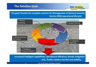 The Solution Goal
The goal: Provide the complete solution for Management of National Security
Service (NSS) operational lifecycle
The goal: Provide the complete solution for Management of National Security
Service (NSS) operational lifecycle
1. Mission Planning1. Mission Planning1. Mission Planning
5. Mission
Debriefing
5. Mission
Debriefing
5. Mission
Debriefing
© 2014 by Elbit Systems | Elbit Systems Proprietary
Increased intelligent capabilities, operational efficiency, threats mitigation
and, finally, country security and stability.
Increased intelligent capabilities, operational efficiency, threats mitigation
and, finally, country security and stability.
2. Intelligence
Gathering
2. Intelligence
Gathering
2. Intelligence
Gathering
3. Intelligence
Analysis & Research
3. Intelligence
Analysis & Research
3. Intelligence
Analysis & Research
4. Mission Execution
and Control
4. Mission Execution
and Control
4. Mission Execution
and Control
2
 
