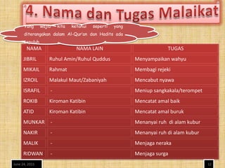 Yang      wajib   kita   ketahui   seperti   yang
      diterangakan dalam Al-Qur’an dan Hadits ada
      sepuluh
        NAMA                     NAMA LAIN                             TUGAS
      JIBRIL        Ruhul Amin/Ruhul Quddus               Menyampaikan wahyu
      MIKAIL        Rahmat                                Membagi rejeki
      IZROIL        Malakul Maut/Zabaniyah                Mencabut nyawa
      ISRAFIL       -                                     Meniup sangkakala/terompet
      ROKIB         Kiroman Katibin                       Mencatat amal baik
      ATID          Kiroman Katibin                       Mencatat amal buruk
      MUNKAR        -                                     Menanyai ruh di alam kubur
      NAKIR         -                                     Menanyai ruh di alam kubur
      MALIK         -                                     Menjaga neraka
      RIDWAN        -                                     Menjaga surga
June 24, 2011                                                                          12
 