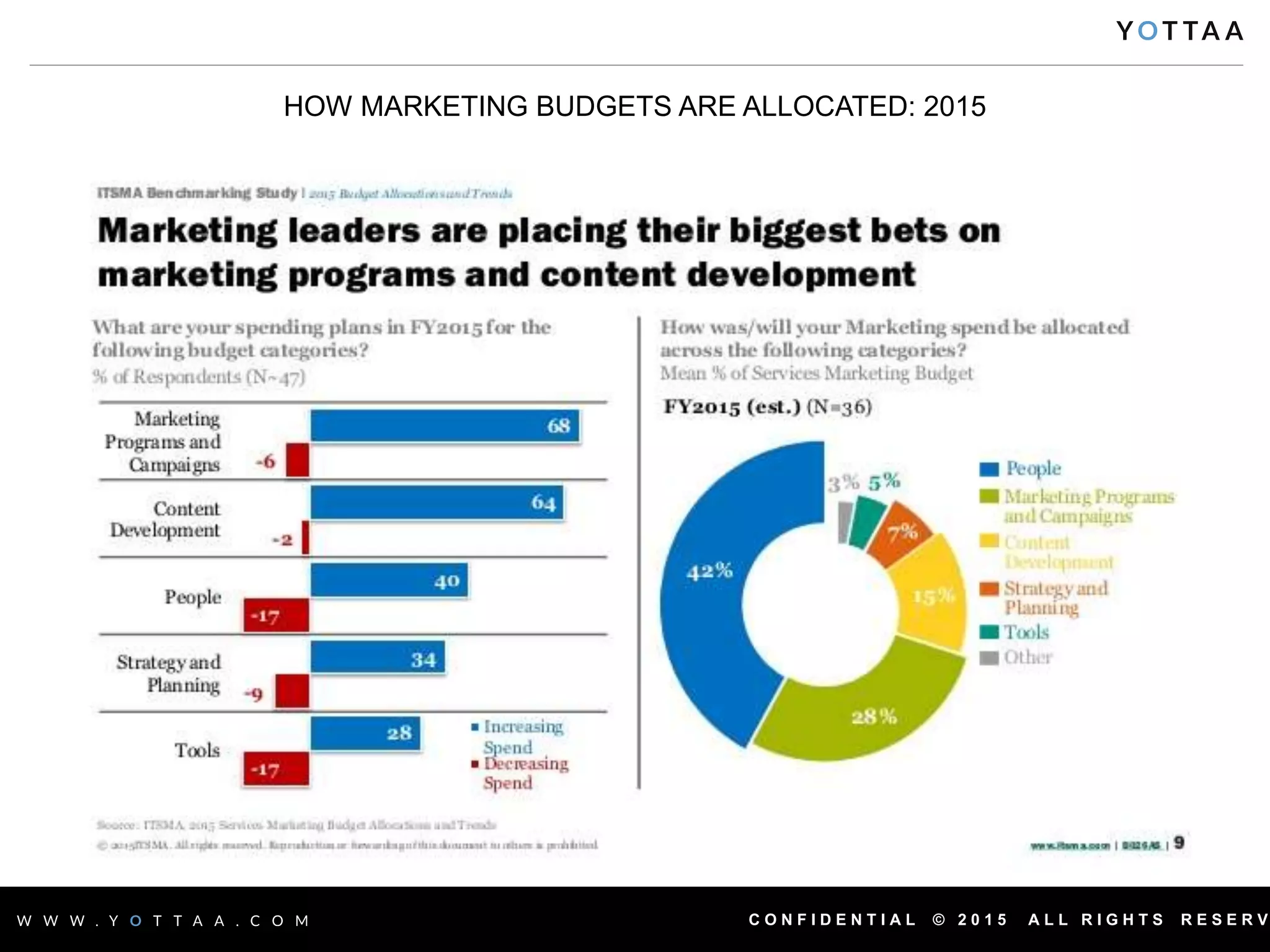 C O N F I D E N T I A L © 2 0 1 5 A L L R I G H T S R E S E R V
HOW MARKETING BUDGETS ARE ALLOCATED: 2015
 