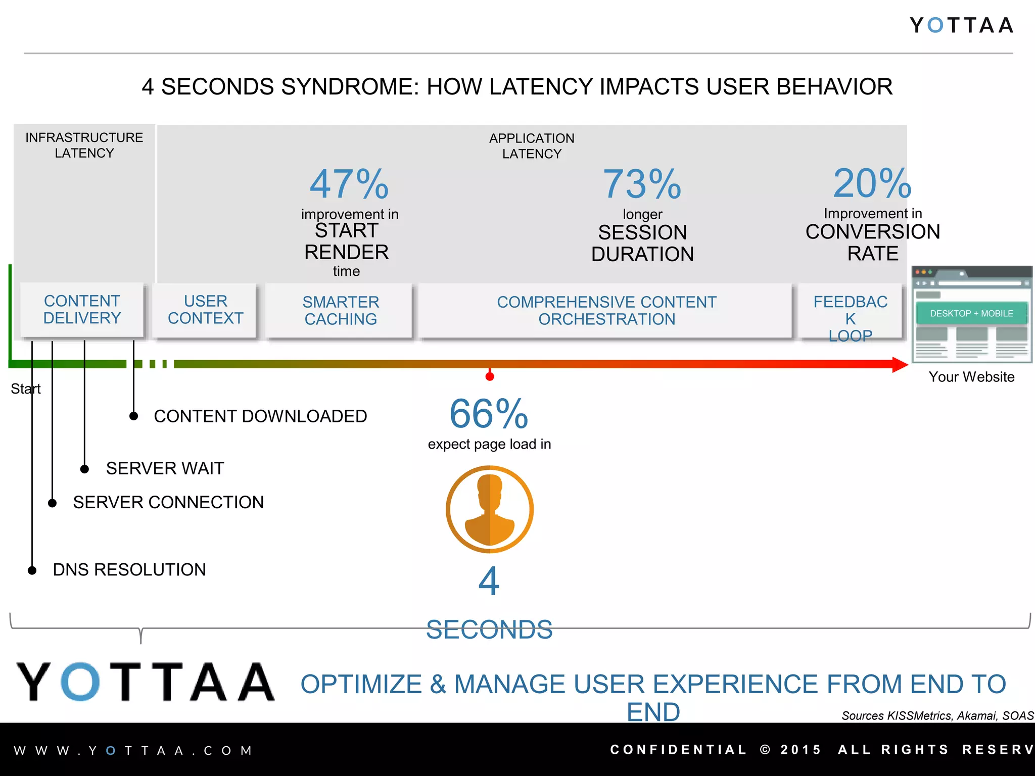 C O N F I D E N T I A L © 2 0 1 5 A L L R I G H T S R E S E R V
APPLICATION
LATENCY
INFRASTRUCTURE
LATENCY
66%
expect page load in
4
SECONDS
START
RENDER
time
47%
improvement in
20%
Improvement in
CONVERSION
RATE
4 SECONDS SYNDROME: HOW LATENCY IMPACTS USER BEHAVIOR
73%
longer
SESSION
DURATION
Title First Content Above the Fold Complete200
milliseconds
Your Website
DESKTOP + MOBILE
OPTIMIZE & MANAGE USER EXPERIENCE FROM END TO
END
Start
DNS RESOLUTION
SERVER CONNECTION
SERVER WAIT
CONTENT DOWNLOADED
SMARTER
CACHING
COMPREHENSIVE CONTENT
ORCHESTRATION
FEEDBAC
K
LOOP
USER
CONTEXT
CONTENT
DELIVERY
Sources KISSMetrics, Akamai, SOAST
 