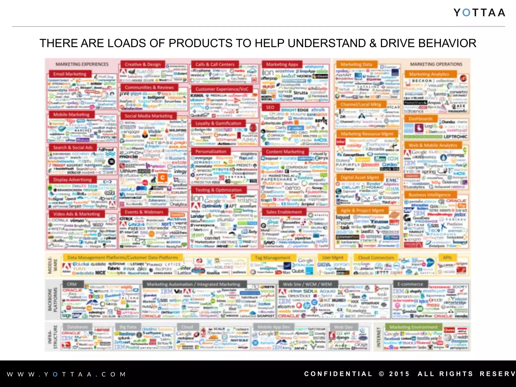 C O N F I D E N T I A L © 2 0 1 5 A L L R I G H T S R E S E R V
THERE ARE LOADS OF PRODUCTS TO HELP UNDERSTAND & DRIVE BEHAVIOR
4
 