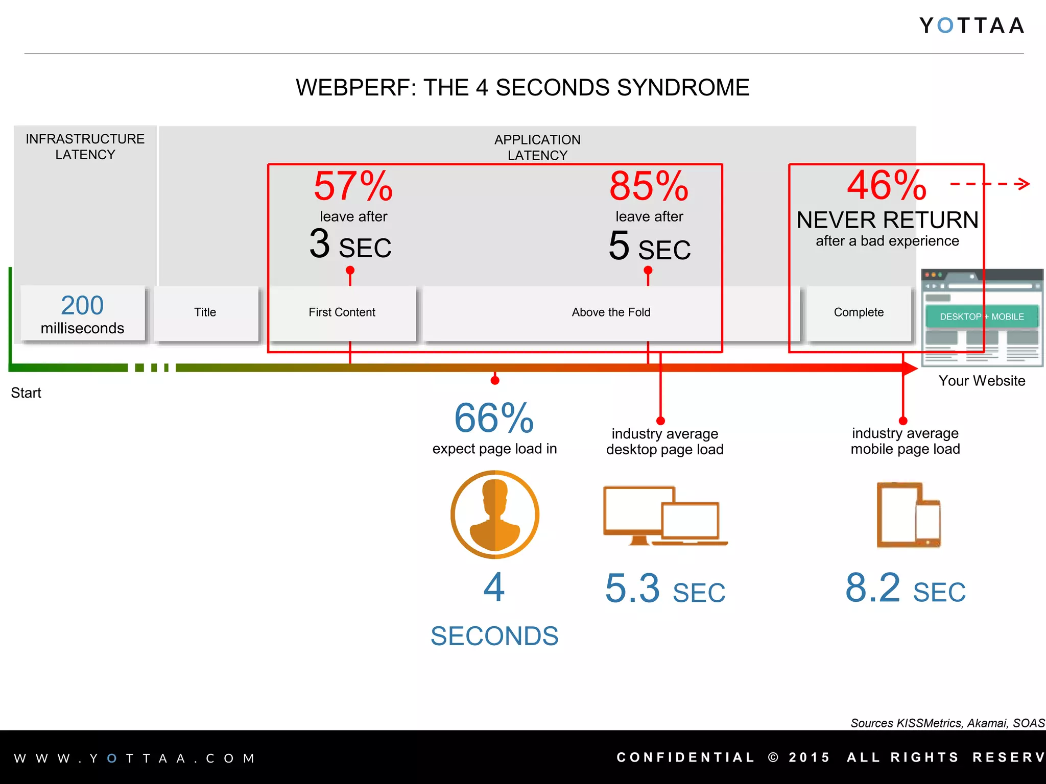 C O N F I D E N T I A L © 2 0 1 5 A L L R I G H T S R E S E R V
APPLICATION
LATENCY
INFRASTRUCTURE
LATENCY
66%
expect page load in
4
SECONDS
3 SEC
57%
leave after
46%
NEVER RETURN
after a bad experience
WEBPERF: THE 4 SECONDS SYNDROME
85%
leave after
5 SEC
Title First Content Above the Fold Complete200
milliseconds
Your Website
DESKTOP + MOBILE
industry average
desktop page load
5.3 SEC
industry average
mobile page load
8.2 SEC
Start
Sources KISSMetrics, Akamai, SOAST
 