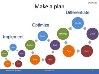 Needs
Goals
FactsPlan
Strategy
#mobileweb @yottaa www.yottaa.com 20
Make a plan
Needs
Goals
FactsPlan
Strategy
Needs
Goals
FactsPlan
Strategy
Implement
Optimize
Differentiate
 