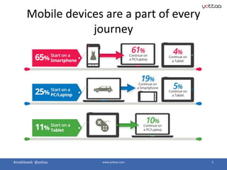 #mobileweb @yottaa www.yottaa.com 5
Mobile devices are a part of every
journey
 