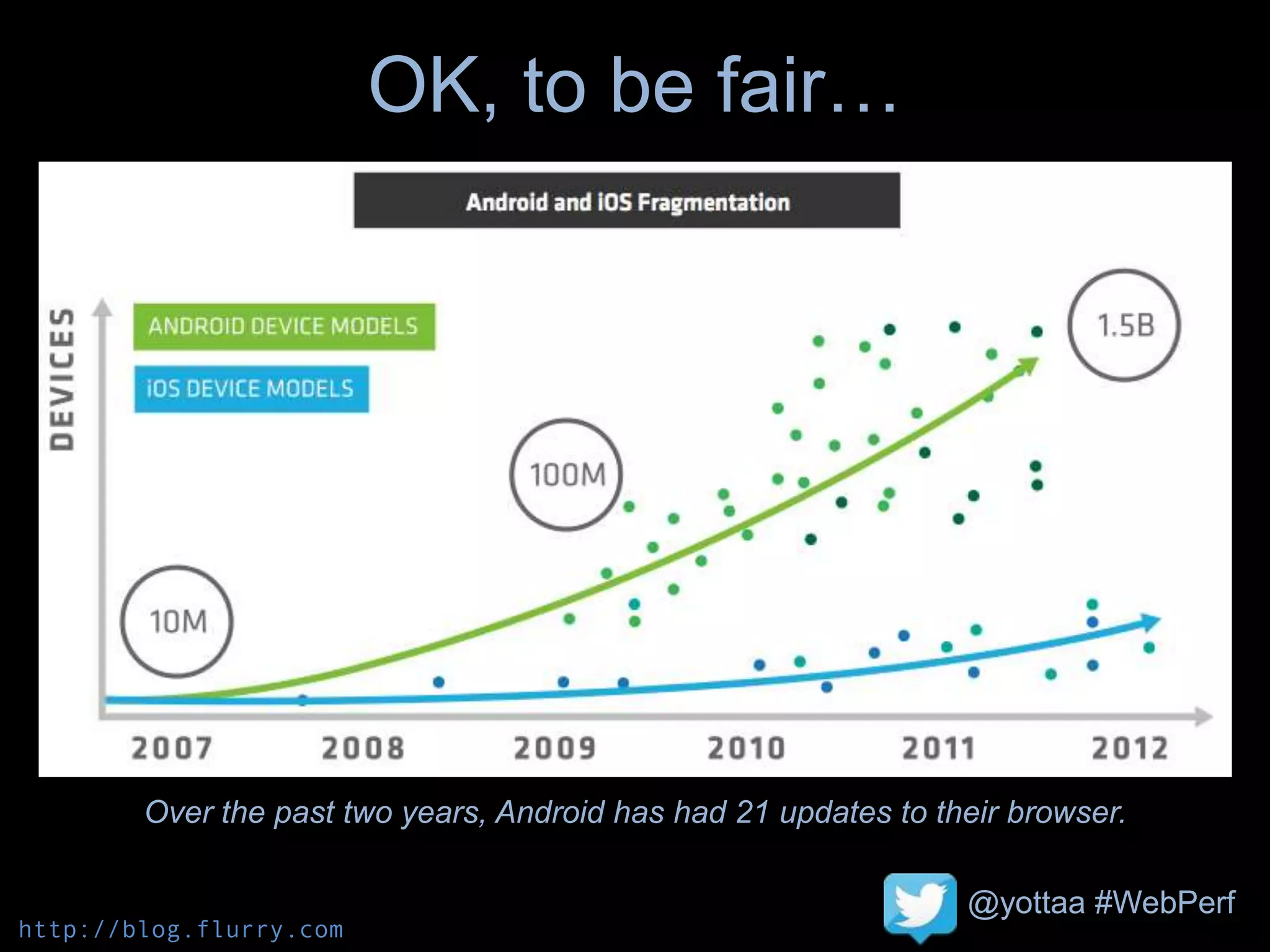 @yottaa #WebPerf
OK, to be fair…
http://blog.flurry.com
Over the past two years, Android has had 21 updates to their browser.
 