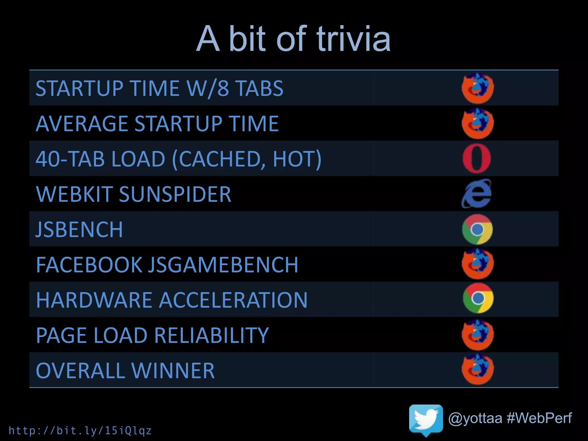 @yottaa #WebPerf
A bit of trivia
http://bit.ly/15iQlqz
STARTUP TIME W/8 TABS
AVERAGE STARTUP TIME
40-TAB LOAD (CACHED, HOT)
WEBKIT SUNSPIDER
JSBENCH
FACEBOOK JSGAMEBENCH
HARDWARE ACCELERATION
PAGE LOAD RELIABILITY
OVERALL WINNER
 
