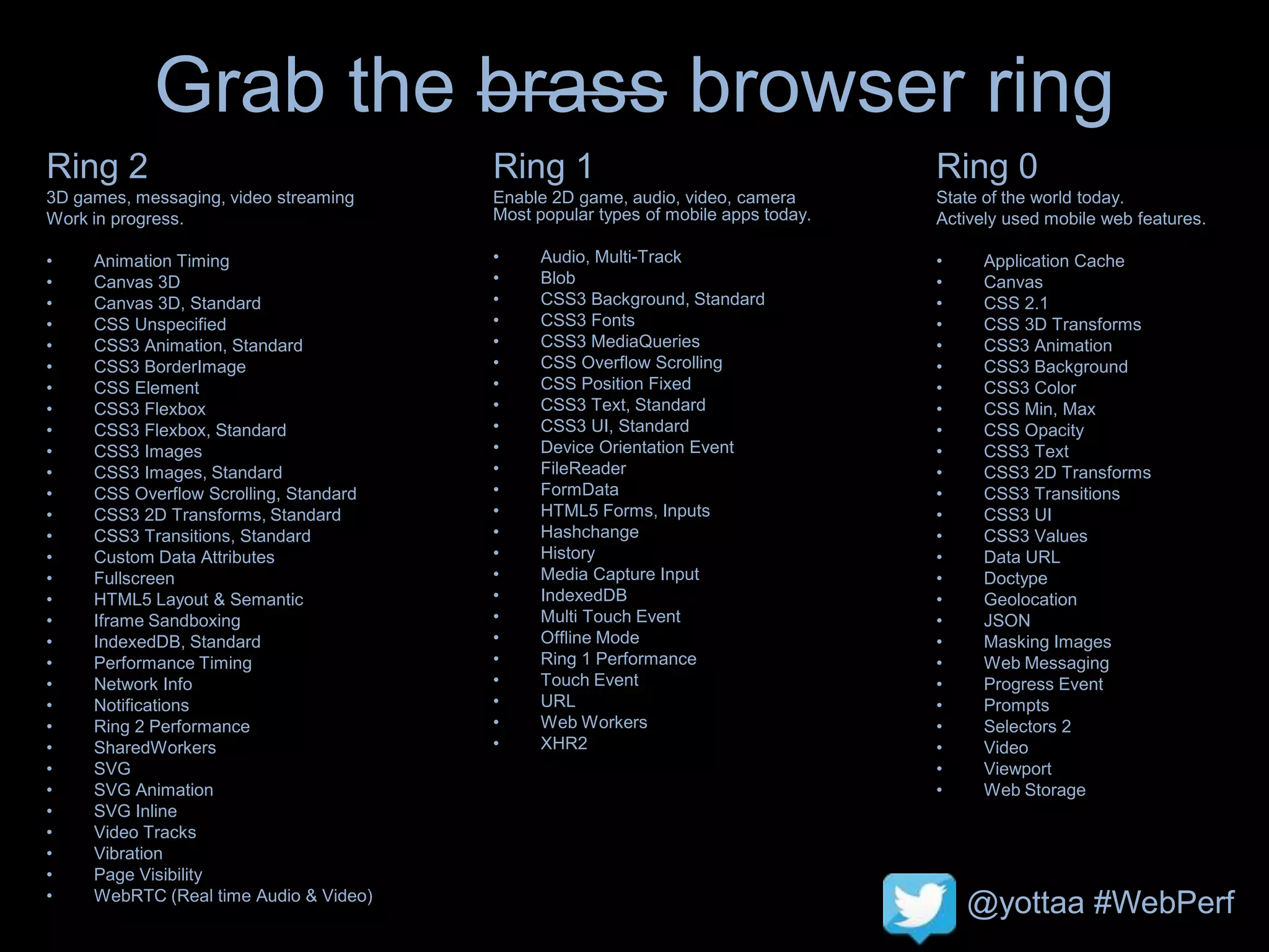 @yottaa #WebPerf
Grab the brass browser ring
Ring 0
State of the world today.
Actively used mobile web features.
• Application Cache
• Canvas
• CSS 2.1
• CSS 3D Transforms
• CSS3 Animation
• CSS3 Background
• CSS3 Color
• CSS Min, Max
• CSS Opacity
• CSS3 Text
• CSS3 2D Transforms
• CSS3 Transitions
• CSS3 UI
• CSS3 Values
• Data URL
• Doctype
• Geolocation
• JSON
• Masking Images
• Web Messaging
• Progress Event
• Prompts
• Selectors 2
• Video
• Viewport
• Web Storage
Ring 1
Enable 2D game, audio, video, camera
Most popular types of mobile apps today.
• Audio, Multi-Track
• Blob
• CSS3 Background, Standard
• CSS3 Fonts
• CSS3 MediaQueries
• CSS Overflow Scrolling
• CSS Position Fixed
• CSS3 Text, Standard
• CSS3 UI, Standard
• Device Orientation Event
• FileReader
• FormData
• HTML5 Forms, Inputs
• Hashchange
• History
• Media Capture Input
• IndexedDB
• Multi Touch Event
• Offline Mode
• Ring 1 Performance
• Touch Event
• URL
• Web Workers
• XHR2
Ring 2
3D games, messaging, video streaming
Work in progress.
• Animation Timing
• Canvas 3D
• Canvas 3D, Standard
• CSS Unspecified
• CSS3 Animation, Standard
• CSS3 BorderImage
• CSS Element
• CSS3 Flexbox
• CSS3 Flexbox, Standard
• CSS3 Images
• CSS3 Images, Standard
• CSS Overflow Scrolling, Standard
• CSS3 2D Transforms, Standard
• CSS3 Transitions, Standard
• Custom Data Attributes
• Fullscreen
• HTML5 Layout & Semantic
• Iframe Sandboxing
• IndexedDB, Standard
• Performance Timing
• Network Info
• Notifications
• Ring 2 Performance
• SharedWorkers
• SVG
• SVG Animation
• SVG Inline
• Video Tracks
• Vibration
• Page Visibility
• WebRTC (Real time Audio & Video)
 