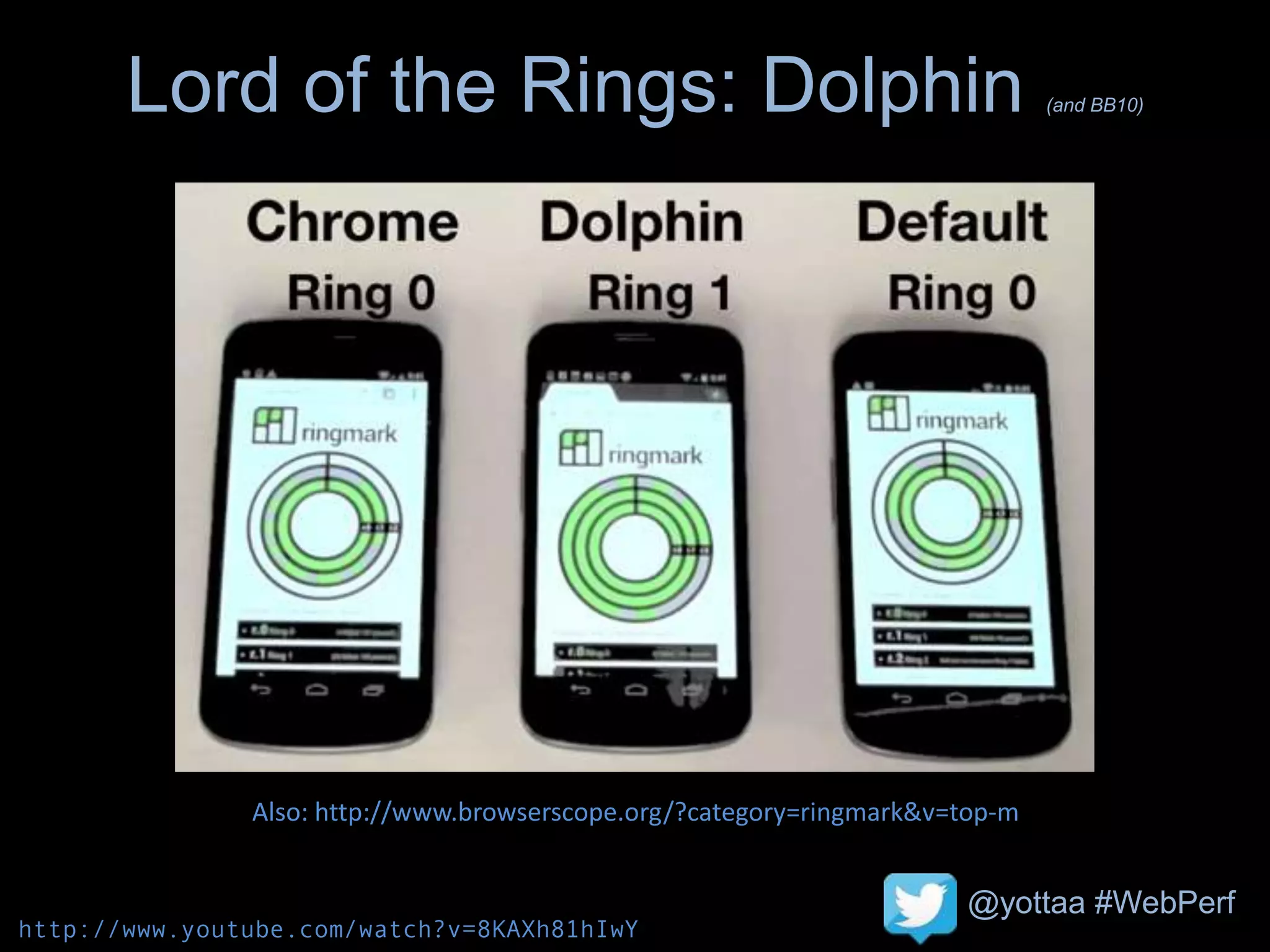 @yottaa #WebPerf
Lord of the Rings: Dolphin (and BB10)
Also: http://www.browserscope.org/?category=ringmark&v=top-m
http://www.youtube.com/watch?v=8KAXh81hIwY
 