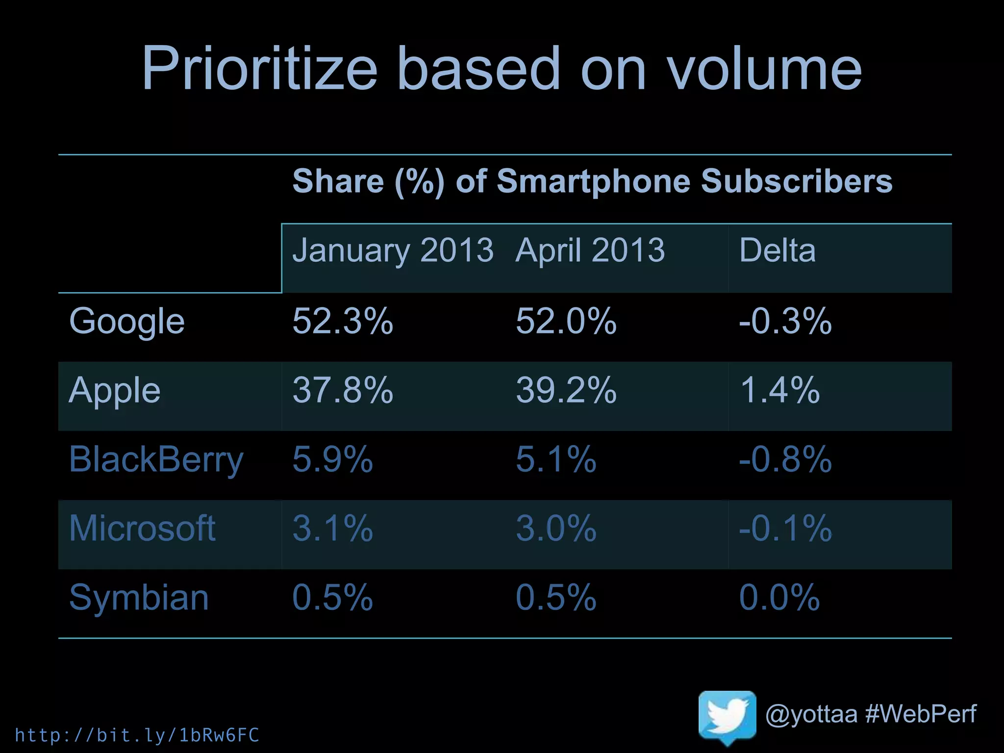 @yottaa #WebPerf
Prioritize based on volume
Share (%) of Smartphone Subscribers
January 2013 April 2013 Delta
Google 52.3% 52.0% -0.3%
Apple 37.8% 39.2% 1.4%
BlackBerry 5.9% 5.1% -0.8%
Microsoft 3.1% 3.0% -0.1%
Symbian 0.5% 0.5% 0.0%
http://bit.ly/1bRw6FC
 