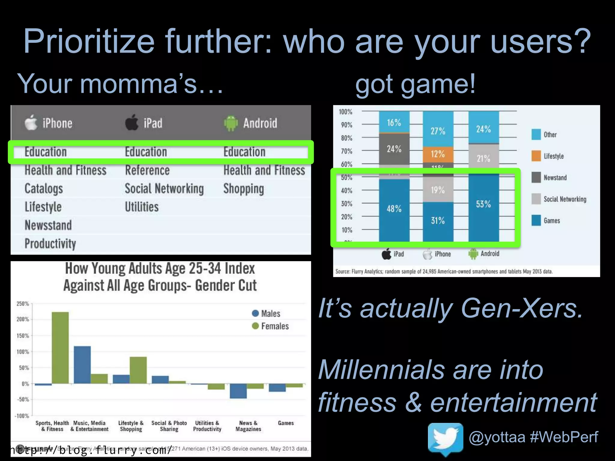 @yottaa #WebPerf
Prioritize further: who are your users?
Your momma’s… got game!
It’s actually Gen-Xers.
Millennials are into
fitness & entertainment
http://blog.flurry.com/
 