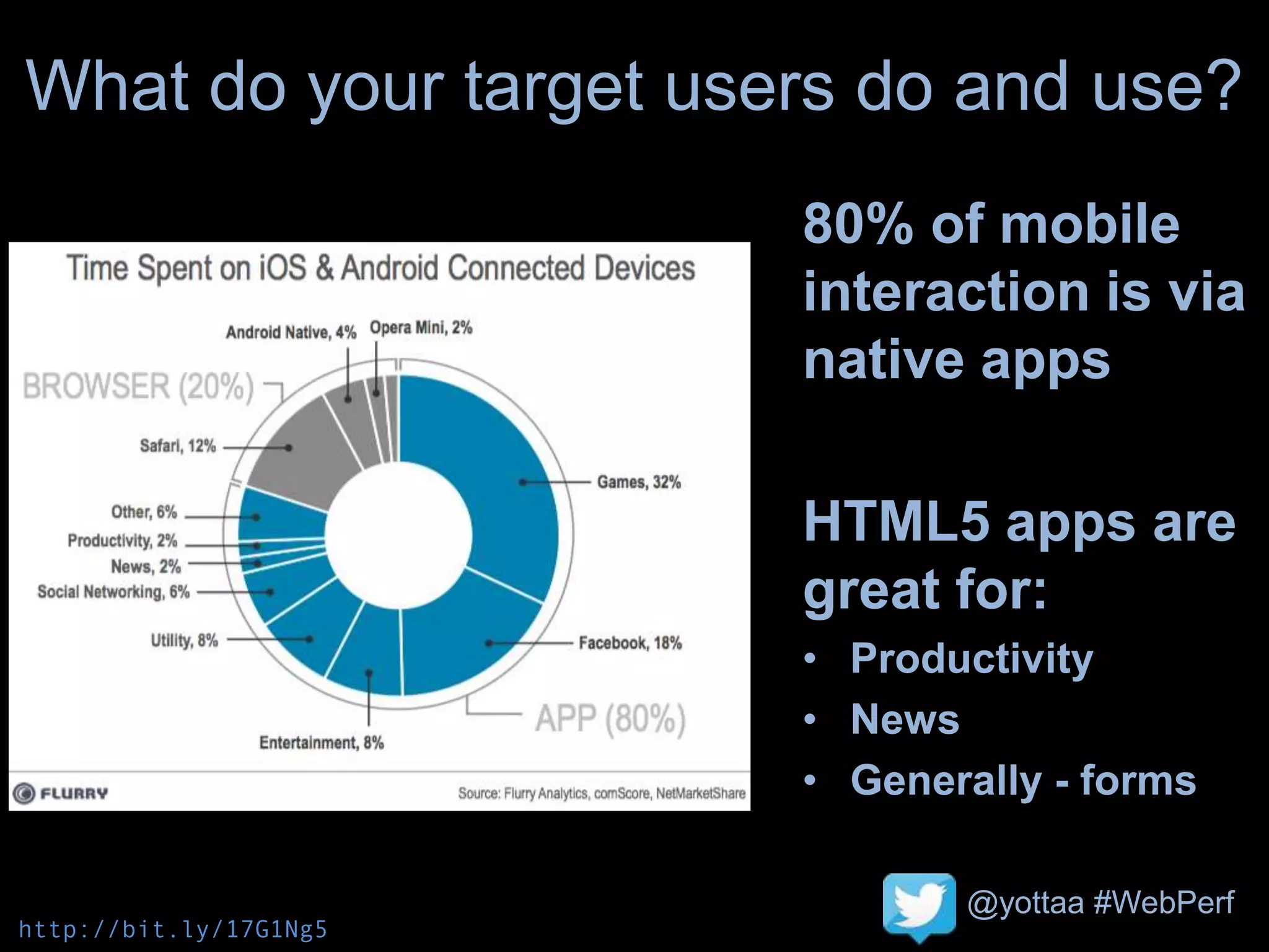 @yottaa #WebPerf
What do your target users do and use?
80% of mobile
interaction is via
native apps
HTML5 apps are
great for:
• Productivity
• News
• Generally - forms
http://bit.ly/17G1Ng5
 