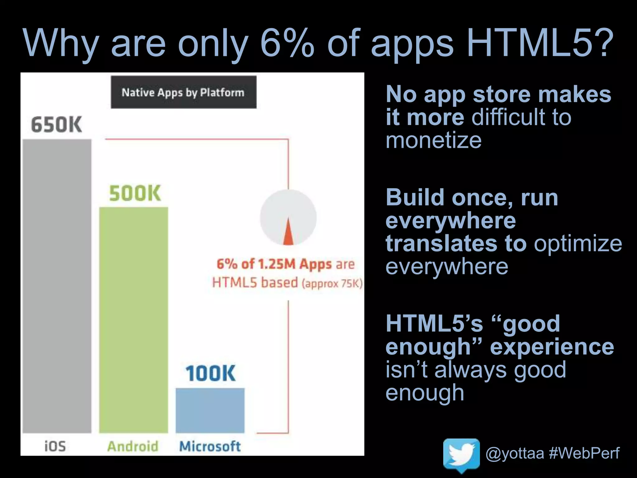@yottaa #WebPerf
Why are only 6% of apps HTML5?
No app store makes
it more difficult to
monetize
Build once, run
everywhere
translates to optimize
everywhere
HTML5’s “good
enough” experience
isn’t always good
enough
 