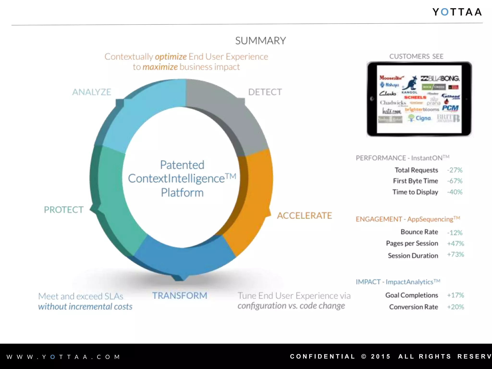 C O N F I D E N T I A L © 2 0 1 5 A L L R I G H T S R E S E R V
 