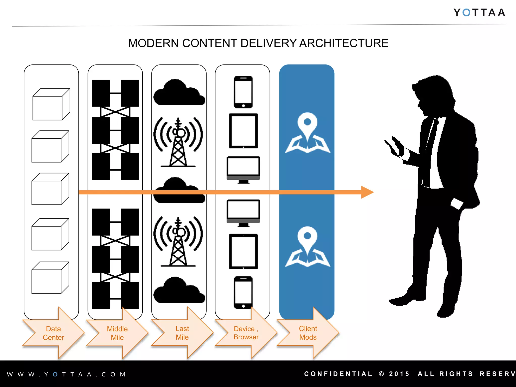 C O N F I D E N T I A L © 2 0 1 5 A L L R I G H T S R E S E R V
MODERN CONTENT DELIVERY ARCHITECTURE
Data
Center
Middle
Mile
Last
Mile
Device ,
Browser
Client
Mods
 