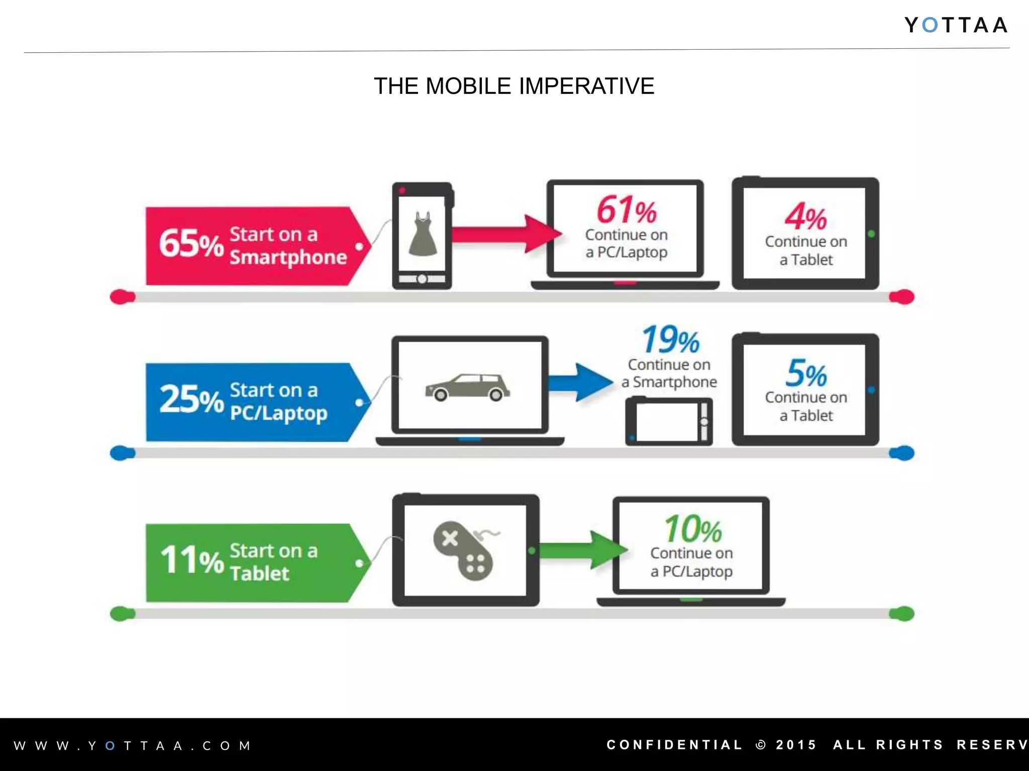 C O N F I D E N T I A L © 2 0 1 5 A L L R I G H T S R E S E R V5
THE MOBILE IMPERATIVE
 