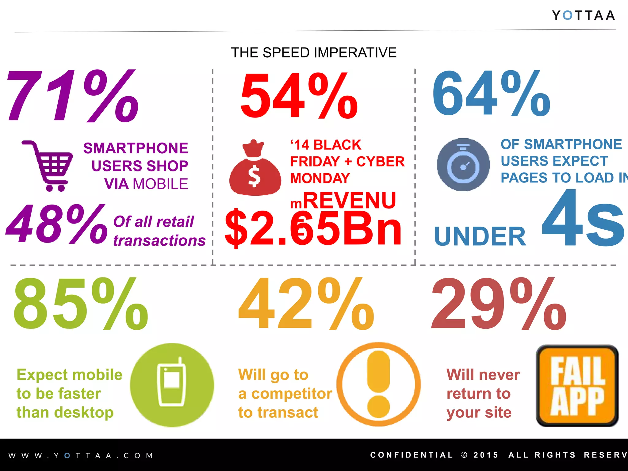 C O N F I D E N T I A L © 2 0 1 5 A L L R I G H T S R E S E R V6
THE SPEED IMPERATIVE
64%
OF SMARTPHONE
USERS EXPECT
PAGES TO LOAD IN
UNDER 4s
54%
‘14 BLACK
FRIDAY + CYBER
MONDAY
mREVENU
E$2.65Bn
71%
Of all retail
transactions
SMARTPHONE
USERS SHOP
VIA MOBILE
48%
Expect mobile
to be faster
than desktop
85%
Will go to
a competitor
to transact
42%
Will never
return to
your site
29%
 