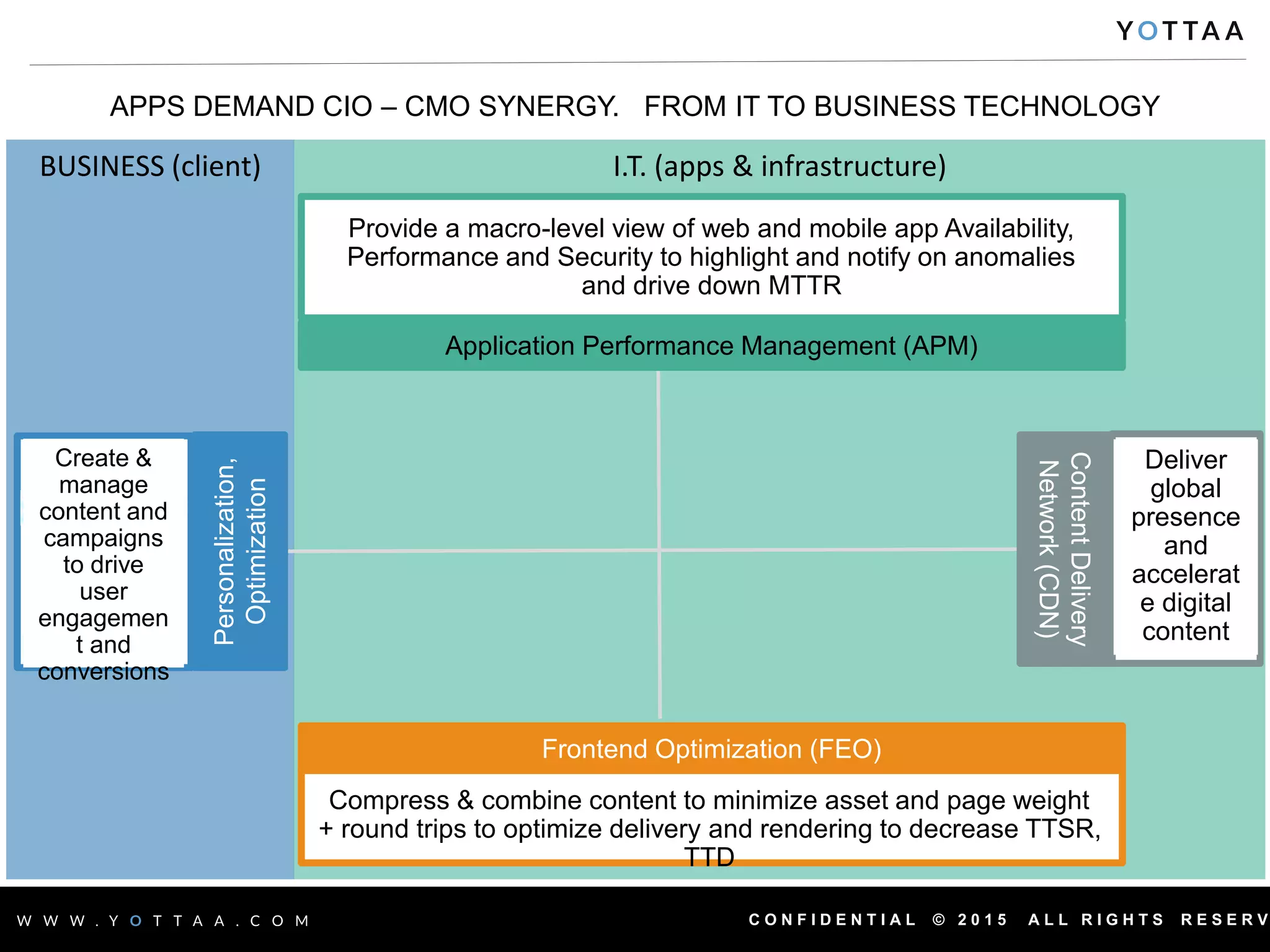 C O N F I D E N T I A L © 2 0 1 5 A L L R I G H T S R E S E R V
BUSINESS (client) I.T. (apps & infrastructure)
APPS DEMAND CIO – CMO SYNERGY. FROM IT TO BUSINESS TECHNOLOGY
Application Performance Management (APM)
ContentDelivery
Network(CDN)
Personalization,
Optimization
Frontend Optimization (FEO)
Provide a macro-level view of web and mobile app Availability,
Performance and Security to highlight and notify on anomalies
and drive down MTTR
Deliver
global
presence
and
accelerat
e digital
content
Compress & combine content to minimize asset and page weight
+ round trips to optimize delivery and rendering to decrease TTSR,
TTD
Create &
manage
content and
campaigns
to drive
user
engagemen
t and
conversions
 