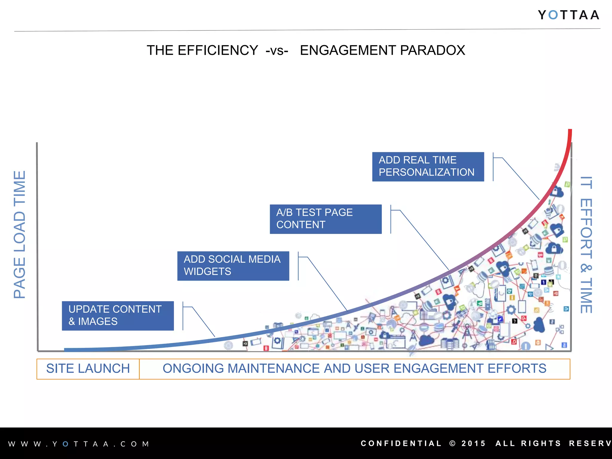 C O N F I D E N T I A L © 2 0 1 5 A L L R I G H T S R E S E R V
THE EFFICIENCY -vs- ENGAGEMENT PARADOX
PAGELOADTIME
ITEFFORT&TIME
SITE LAUNCH ONGOING MAINTENANCE AND USER ENGAGEMENT EFFORTS
UPDATE CONTENT
& IMAGES
ADD SOCIAL MEDIA
WIDGETS
ADD REAL TIME
PERSONALIZATION
A/B TEST PAGE
CONTENT
 