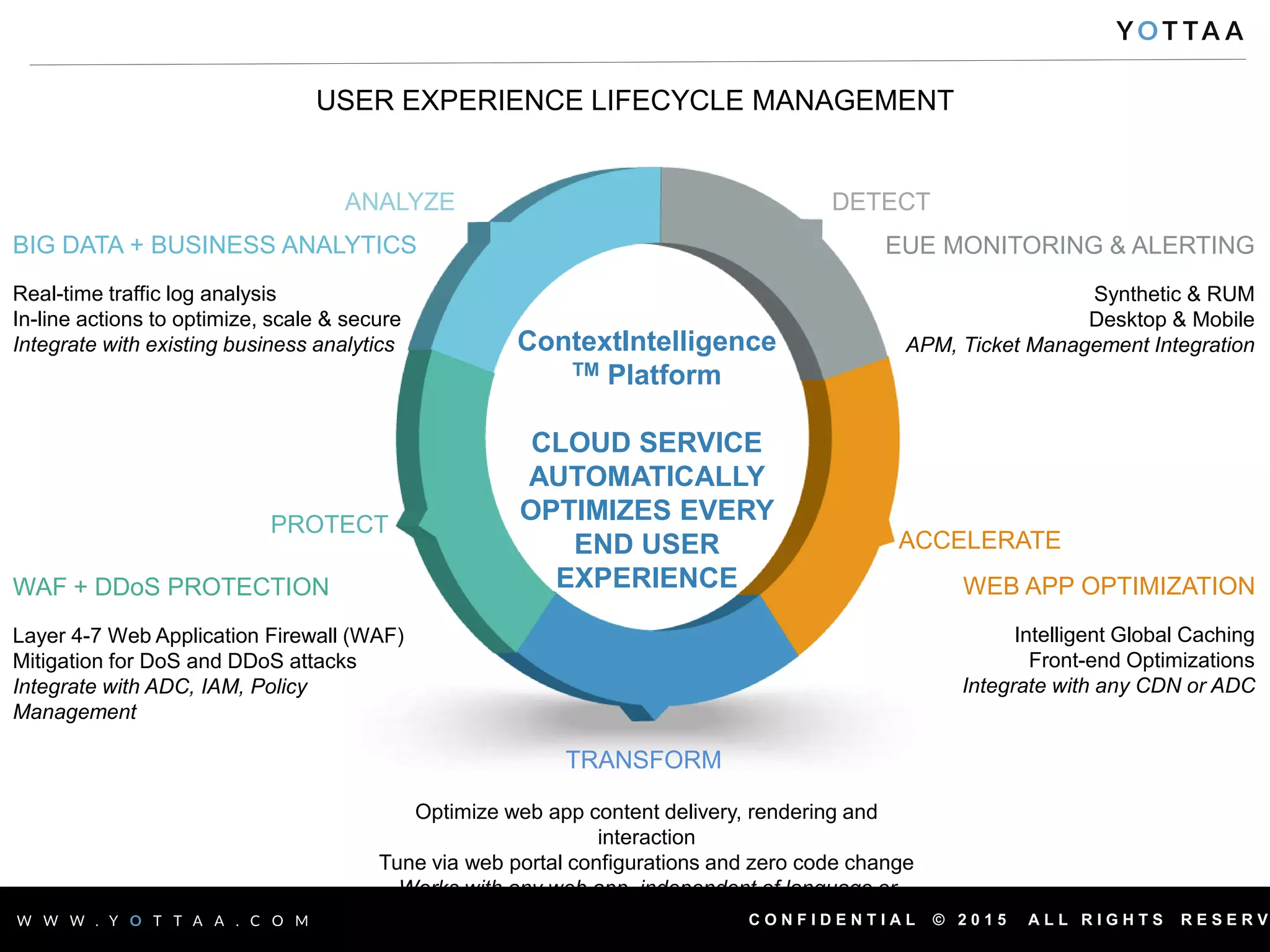 C O N F I D E N T I A L © 2 0 1 5 A L L R I G H T S R E S E R V
USER EXPERIENCE LIFECYCLE MANAGEMENT
DETECT
ACCELERATE
TRANSFORM
PROTECT
ANALYZE
EUE MONITORING & ALERTING
Synthetic & RUM
Desktop & Mobile
APM, Ticket Management Integration
WEB APP OPTIMIZATION
Intelligent Global Caching
Front-end Optimizations
Integrate with any CDN or ADC
Optimize web app content delivery, rendering and
interaction
Tune via web portal configurations and zero code change
Works with any web app, independent of language or
platform
WAF + DDoS PROTECTION
Layer 4-7 Web Application Firewall (WAF)
Mitigation for DoS and DDoS attacks
Integrate with ADC, IAM, Policy
Management
BIG DATA + BUSINESS ANALYTICS
Real-time traffic log analysis
In-line actions to optimize, scale & secure
Integrate with existing business analytics ContextIntelligence
TM Platform
CLOUD SERVICE
AUTOMATICALLY
OPTIMIZES EVERY
END USER
EXPERIENCE
 