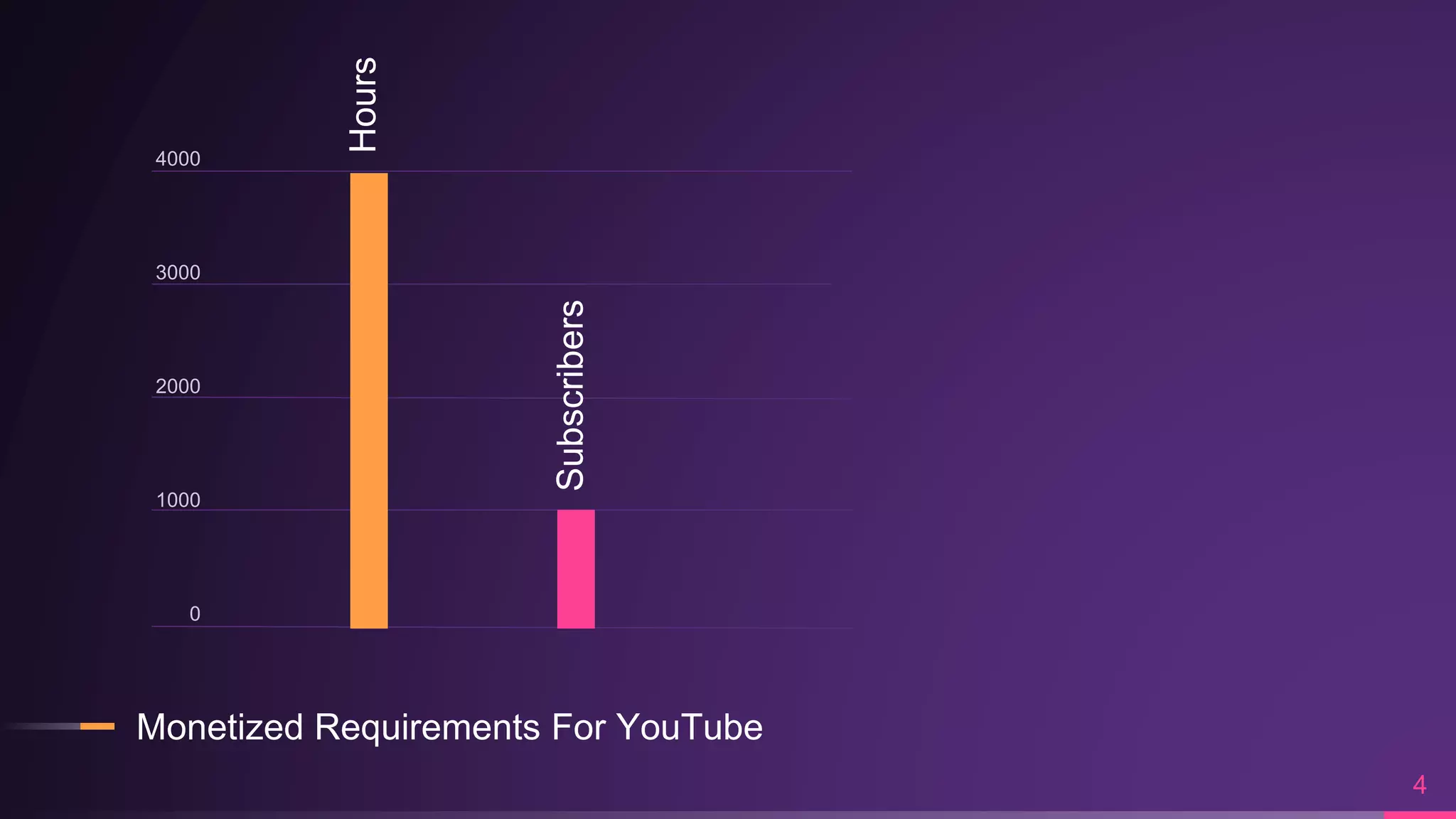 Monetized Requirements For YouTube
4
4000
3000
2000
1000
0
Subscribers
Hours
 