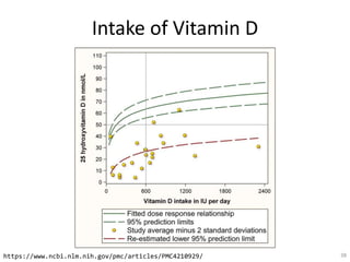 Intake of Vitamin D
38https://www.ncbi.nlm.nih.gov/pmc/articles/PMC4210929/
 