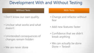 Development With and Without Testing
Without Tests

• Don’t know our own quality
• Unclear what works and what
doesn't
• Unintended consequences of
changes remain hidden
• We are never done

With Tests

• Change and refactor without
fear
• Add new features faster

• Confidence that we didn't
break anything
• We can actually be done
Done = Tested!

 