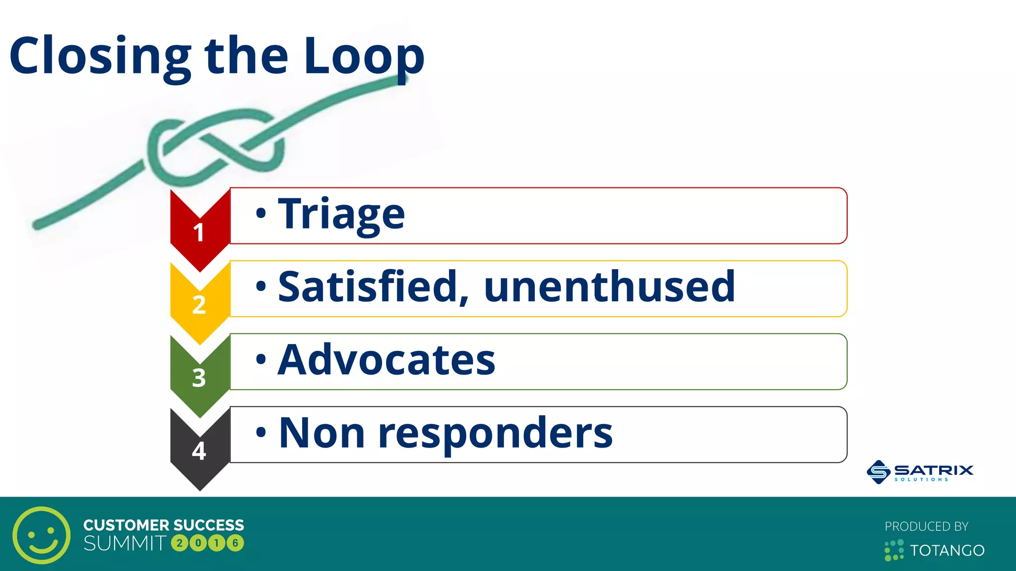 Closing the Loop
1
• Triage
2 • Satisfied, unenthused
3 • Advocates
4 • Non responders