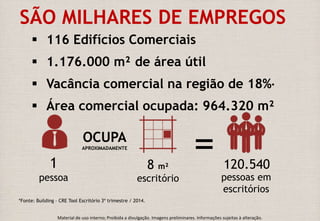 SÃO MILHARES DE EMPREGOS 
 116 Edifícios Comerciais 
 1.176.000 m² de área útil 
 Vacância comercial na região de 18%* 
 Área comercial ocupada: 964.320 m² 
1 
pessoa 
OCUPA 
APROXIMADAMENTE 
8 m² 
escritório 
= 
*Fonte: Building – CRE Tool Escritório 3º trimestre / 2014. 
120.540 
pessoas em 
escritórios 
Material de uso interno; Proibida a divulgação. Imagens preliminares. Informações sujeitas à alteração. 
 