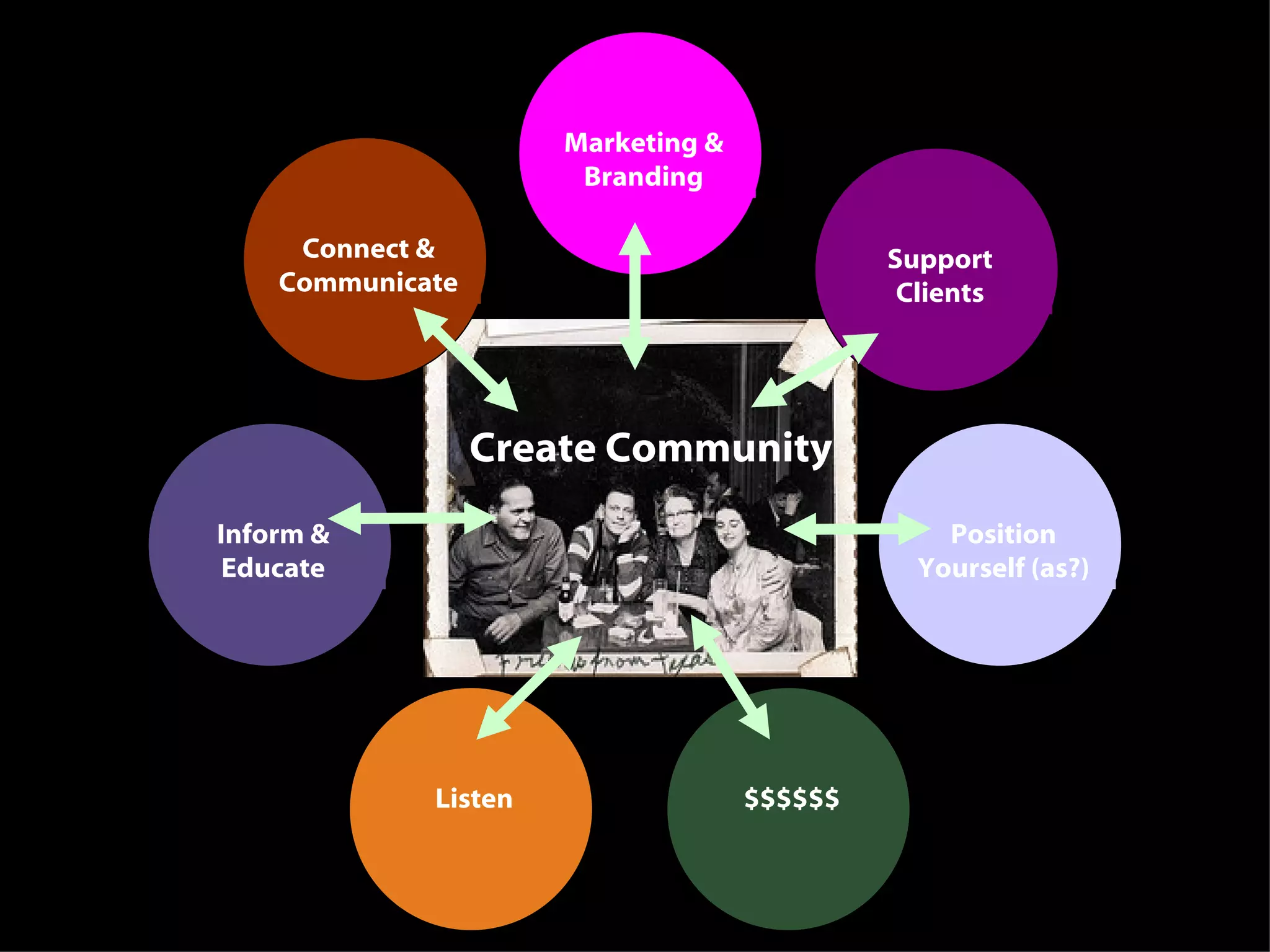 Create Community Connect & Communicate Position Yourself (as?) Support Clients $$$$$$ Inform & Educate Marketing & Branding Listen 