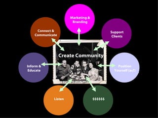 Create Community Connect & Communicate Position Yourself (as?) Support Clients $$$$$$ Inform & Educate Marketing & Branding Listen 