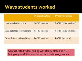 Ways students worked<br />Sophisticated video-editing was clearly stated as NOT being required; this was not per se a tech...