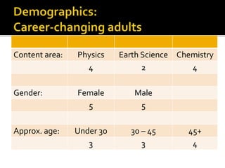 Demographics:  Career-changing adults <br />