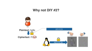 Why not DIY #2?
Plaintext: hello
Ciphertext: ΠΞιιΘ
AES ECB !
AES ECB
 