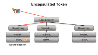 Encapsulated Token
Sticky session
 