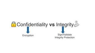 Conﬁdentiality vs Integrity
Encryption Sign/Validate
Integrity Protection
 