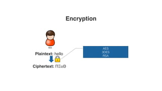 Encryption
Plaintext: hello
Ciphertext: ΠΞιιΘ
AES!
3DES!
RSA!
 