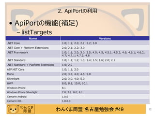わんくま同盟 名古屋勉強会 #49
2. ApiPortの利用
&bull; ApiPortの機能(補足)
&ndash; listTargets
12
Name Versions
.NET Core 1.0; 1.1; 2.0; 2.1; 2.2; 3.0
.NET Core + Platform Extensions 2.0; 2.1; 2.2; 3.0
.NET Framework 1.0; 1.1; 2.0; 3.0; 3.5; 4.0; 4.5; 4.5.1; 4.5.2; 4.6; 4.6.1; 4.6.2;
4.7; 4.7.1; 4.7.2; 4.8
.NET Standard 1.0; 1.1; 1.2; 1.3; 1.4; 1.5; 1.6; 2.0; 2.1
.NET Standard + Platform Extensions 1.6; 2.0
ASP.NET Core 1.0; 1.1; 2.0
Mono 2.0; 3.5; 4.0; 4.5; 5.0
Silverlight 2.0; 3.0; 4.0; 5.0
UWP 8.0; 8.1; 10.0; 10.1
Windows Phone 8.1
Windows Phone Silverlight 7.0; 7.1; 8.0; 8.1
Xamarin Android 1.0.0
Xamarin iOS 1.0.0.0
 