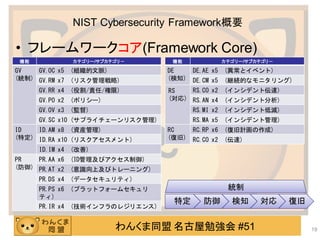 わんくま同盟 名古屋勉強会 #51
NIST Cybersecurity Framework概要
• フレームワークコア(Framework Core)
19
機能 カテゴリー/サブカテゴリ－
GV
(統制)
GV.OC x5 (組織的文脈)
GV.RM x7 (リスク管理戦略)
GV.RR x4 (役割/責任/権限)
GV.PO x2 (ポリシー)
GV.OV x3 (監督)
GV.SC x10 (サプライチェーンリスク管理)
ID
(特定)
ID.AM x8 (資産管理)
ID.RA x10 (リスクアセスメント)
ID.IM x4 (改善)
PR
(防御)
PR.AA x6 (ID管理及びアクセス制御)
PR.AT x2 (意識向上及びトレーニング)
PR.DS x4 (データセキュリティ)
PR.PS x6 (プラットフォームセキュリ
ティ)
PR.IR x4 (技術インフラのレジリエンス)
機能 カテゴリー/サブカテゴリ－
DE
(検知)
DE.AE x5 (異常とイベント)
DE.CM x5 (継続的なモニタリング)
RS
(対応)
RS.CO x2 (インシデント伝達)
RS.AN x4 (インシデント分析)
RS.MI x2 (インシデント低減)
RS.MA x5 (インシデント管理)
RC
(復旧)
RC.RP x6 (復旧計画の作成)
RC.CO x2 (伝達)
特定
特定 防御
防御 検知
検知 対応
対応 復旧
復旧
統制
統制
 