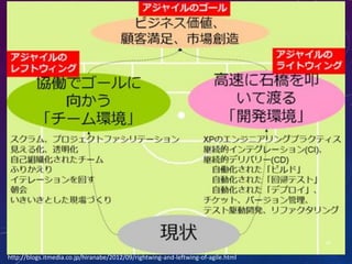 http://blogs.itmedia.co.jp/hiranabe/2012/09/rightwing-and-leftwing-of-agile.html
14
 