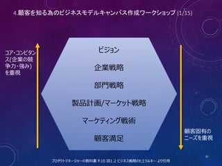 4.顧客を知る為のビジネスモデルキャンバス作成ワークショップ (1/16)
37
ビジョン
企業戦略
部門戦略
製品計画/マーケット戦略
マーケティング戦術
顧客満足
プロダクトマネージャーの教科書 P.10 図1.2 ビジネス戦略のヒエラルキー より引用
顧客固有の
ニーズを重視
コア・コンピタン
ス(企業の競
争力・強み)
を重視
 