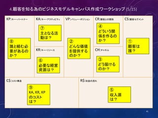 4.顧客を知る為のビジネスモデルキャンバス作成ワークショップ (5/16)
KP:キー・パートナー KA:キー・アクティビティ VP:バリュー・ポジション CR:顧客との関係 CS:顧客セグメント
KR:キー・リソース CH:チャネル
C$:コスト構造 R$:収益の流れ
41
⑧
誰と組む必
要があるの
か？
⑦
主となる活
動は？
⑥
必要な経営
資源は？
②
どんな価値
を提供する
のか？
①
顧客は
誰？
④
どういう関
係を作るの
か？
③
どう届ける
のか？
⑨
KA, KR, KP
のコスト
は？
⑤
収入源
は？
 