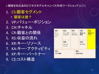 4.顧客を知る為のビジネスモデルキャンバス作成ワークショップ (6/16)
1. CS:顧客セグメント
• 顧客は誰？
2. VP:バリュー・ポジション
3. CH:チャネル
4. CR:顧客との関係
5. R$:収益の流れ
6. KR:キー・リソース
7. KA:キー・アクティビティ
8. KP:キー・パートナー
9. C$:コスト構造
42
KP:
キー・
パート
ナー
KA:
キー・アク
ティビティ
VP:
バリュー・
ポジション
CR:
顧客との
関係
CS:
顧客セグ
メント
KR:
キー・リ
ソース
CH:
チャネル
C$:
コスト構造
R$:
収益の流れ
 