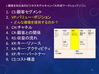 4.顧客を知る為のビジネスモデルキャンバス作成ワークショップ (7/16)
1. CS:顧客セグメント
2. VP:バリュー・ポジション
• どんな価値を提供するのか？
3. CH:チャネル
4. CR:顧客との関係
5. R$:収益の流れ
6. KR:キー・リソース
7. KA:キー・アクティビティ
8. KP:キー・パートナー
9. C$:コスト構造
43
KP:
キー・
パート
ナー
KA:
キー・アク
ティビティ
VP:
バリュー・
ポジション
CR:
顧客との
関係
CS:
顧客セグ
メント
KR:
キー・リ
ソース
CH:
チャネル
C$:
コスト構造
R$:
収益の流れ
 
