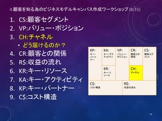 4.顧客を知る為のビジネスモデルキャンバス作成ワークショップ (8/16)
1. CS:顧客セグメント
2. VP:バリュー・ポジション
3. CH:チャネル
• どう届けるのか？
4. CR:顧客との関係
5. R$:収益の流れ
6. KR:キー・リソース
7. KA:キー・アクティビティ
8. KP:キー・パートナー
9. C$:コスト構造
44
KP:
キー・
パート
ナー
KA:
キー・アク
ティビティ
VP:
バリュー・
ポジション
CR:
顧客との
関係
CS:
顧客セグ
メント
KR:
キー・リ
ソース
CH:
チャネル
C$:
コスト構造
R$:
収益の流れ
 