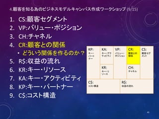 4.顧客を知る為のビジネスモデルキャンバス作成ワークショップ (9/16)
1. CS:顧客セグメント
2. VP:バリュー・ポジション
3. CH:チャネル
4. CR:顧客との関係
• どういう関係を作るのか？
5. R$:収益の流れ
6. KR:キー・リソース
7. KA:キー・アクティビティ
8. KP:キー・パートナー
9. C$:コスト構造
45
KP:
キー・
パート
ナー
KA:
キー・アク
ティビティ
VP:
バリュー・
ポジション
CR:
顧客との
関係
CS:
顧客セグ
メント
KR:
キー・リ
ソース
CH:
チャネル
C$:
コスト構造
R$:
収益の流れ
 