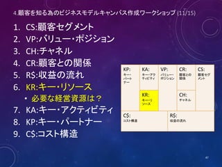 4.顧客を知る為のビジネスモデルキャンバス作成ワークショップ (11/16)
1. CS:顧客セグメント
2. VP:バリュー・ポジション
3. CH:チャネル
4. CR:顧客との関係
5. R$:収益の流れ
6. KR:キー・リソース
• 必要な経営資源は？
7. KA:キー・アクティビティ
8. KP:キー・パートナー
9. C$:コスト構造
47
KP:
キー・
パート
ナー
KA:
キー・アク
ティビティ
VP:
バリュー・
ポジション
CR:
顧客との
関係
CS:
顧客セグ
メント
KR:
キー・リ
ソース
CH:
チャネル
C$:
コスト構造
R$:
収益の流れ
 