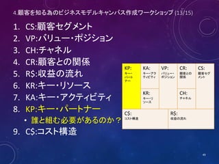 4.顧客を知る為のビジネスモデルキャンバス作成ワークショップ (13/16)
1. CS:顧客セグメント
2. VP:バリュー・ポジション
3. CH:チャネル
4. CR:顧客との関係
5. R$:収益の流れ
6. KR:キー・リソース
7. KA:キー・アクティビティ
8. KP:キー・パートナー
• 誰と組む必要があるのか？
9. C$:コスト構造
49
KP:
キー・
パート
ナー
KA:
キー・アク
ティビティ
VP:
バリュー・
ポジション
CR:
顧客との
関係
CS:
顧客セグ
メント
KR:
キー・リ
ソース
CH:
チャネル
C$:
コスト構造
R$:
収益の流れ
 