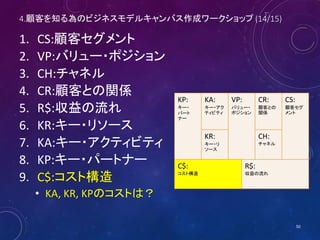 4.顧客を知る為のビジネスモデルキャンバス作成ワークショップ (14/16)
1. CS:顧客セグメント
2. VP:バリュー・ポジション
3. CH:チャネル
4. CR:顧客との関係
5. R$:収益の流れ
6. KR:キー・リソース
7. KA:キー・アクティビティ
8. KP:キー・パートナー
9. C$:コスト構造
• KA, KR, KPのコストは？
50
KP:
キー・
パート
ナー
KA:
キー・アク
ティビティ
VP:
バリュー・
ポジション
CR:
顧客との
関係
CS:
顧客セグ
メント
KR:
キー・リ
ソース
CH:
チャネル
C$:
コスト構造
R$:
収益の流れ
 